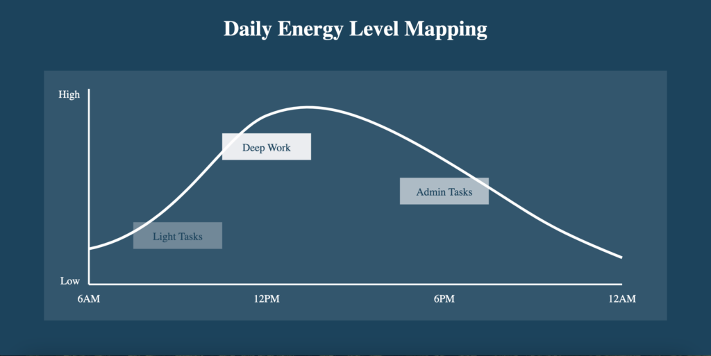 time blocking based on energy level
